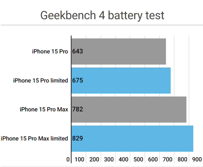 乐陵apple维修站iPhone15Pro的ProMotion高刷功能耗电吗