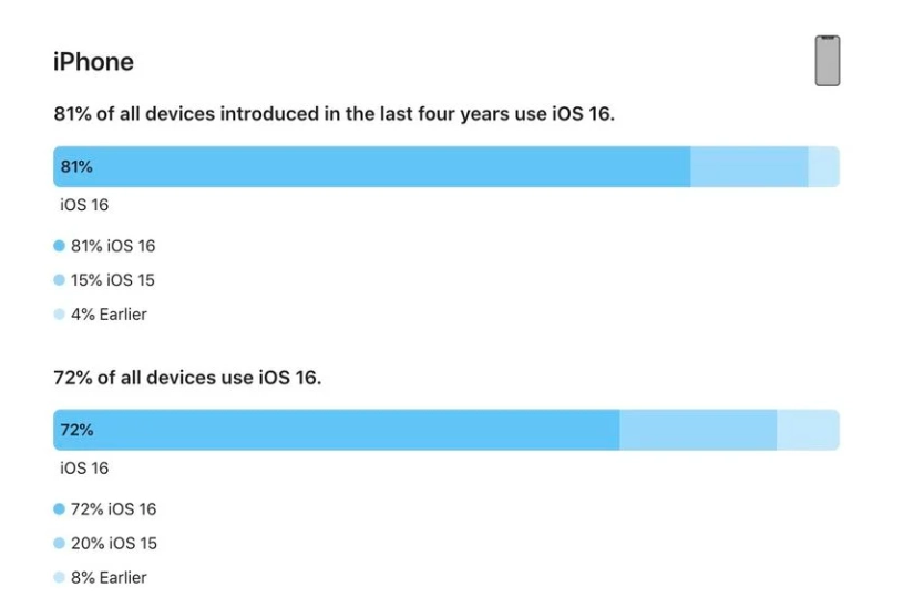 乐陵苹果手机维修分享iOS 16 / iPadOS 16 安装率 