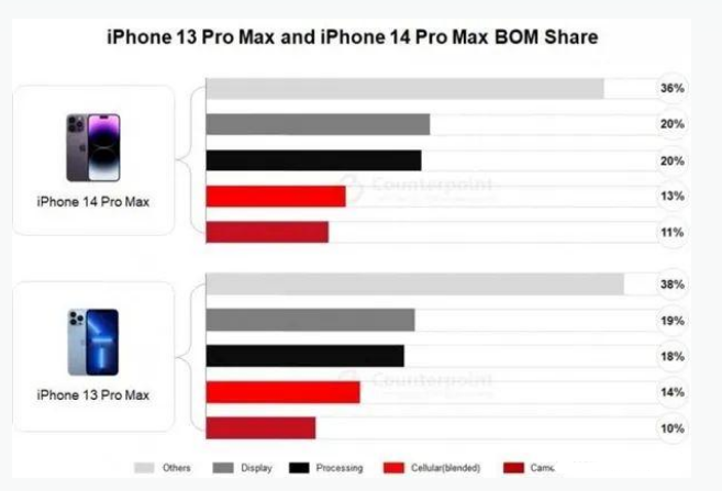 乐陵苹果手机维修分享iPhone 14 Pro的成本和利润 