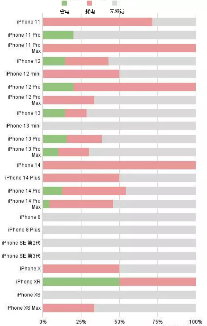 乐陵苹果手机维修分享iOS16.2太耗电怎么办？iOS16.2续航不好可以降级吗？ 