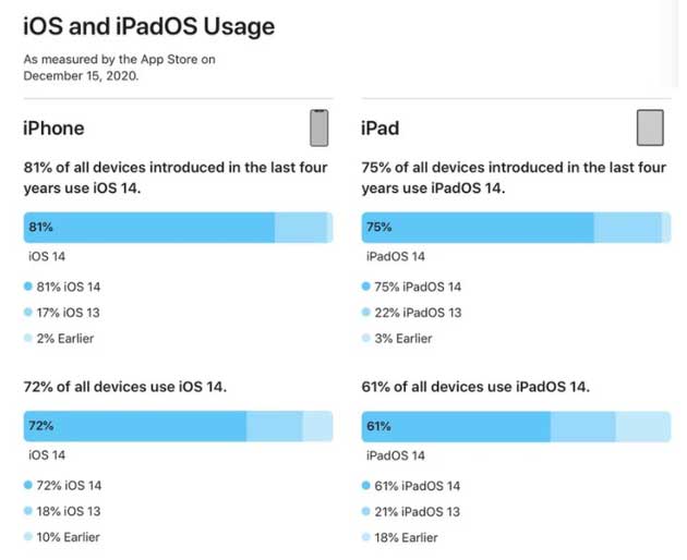 乐陵苹果手机维修分享有多少用户更新了 iOS 14 